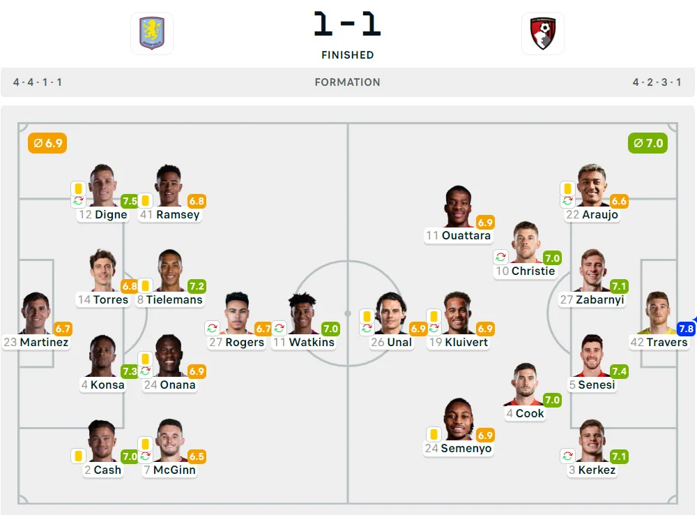 Liga Inggris 2024-2025: Aston Villa 1-1 Bournemouth